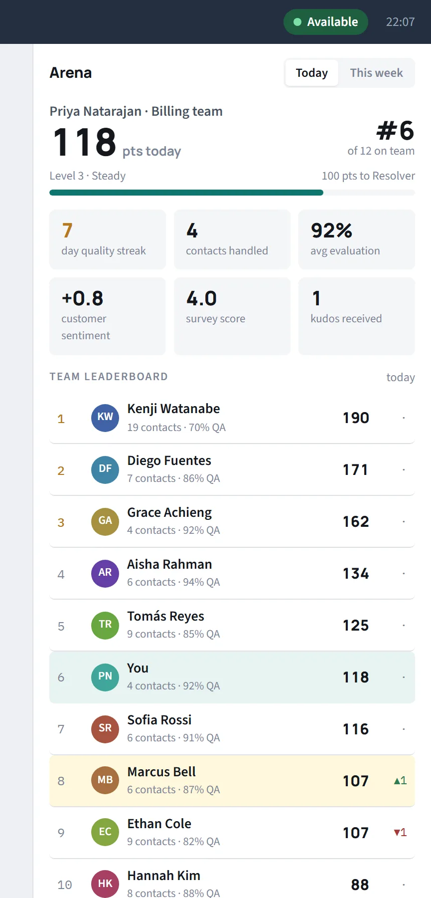 The Arena agent panel showing points, rank, streak and the team leaderboard