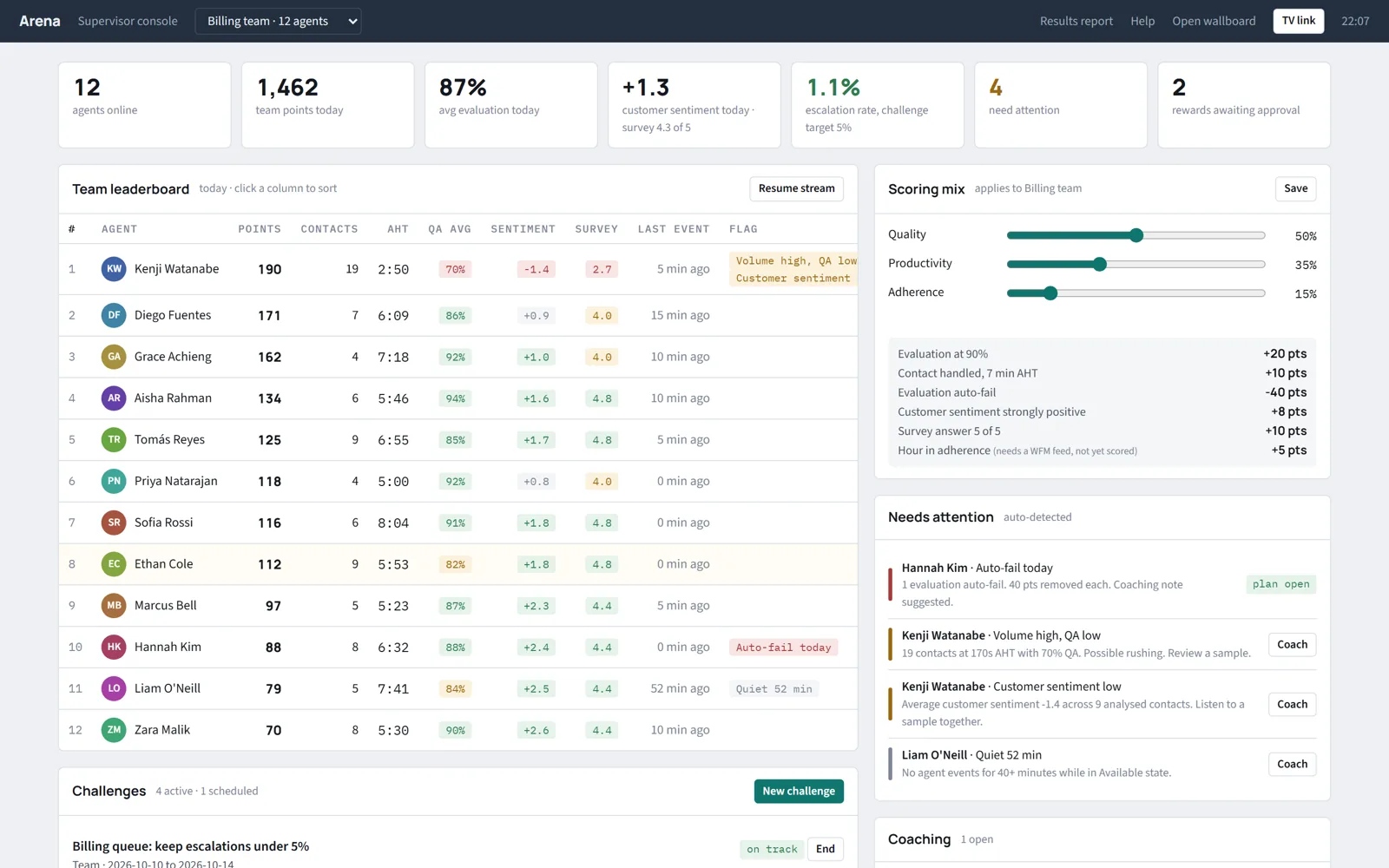 The Arena supervisor console: team leaderboard, scoring mix, flagged agents and challenges
